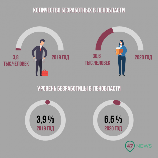 Сколько неработающих. Кол во безработных людей. Уровень безработицы предпенсионного возраста. Безработица ЛЕНОБЛАСТЬ 2019. Кол-во безработных в России женщин и мужчин 2022.