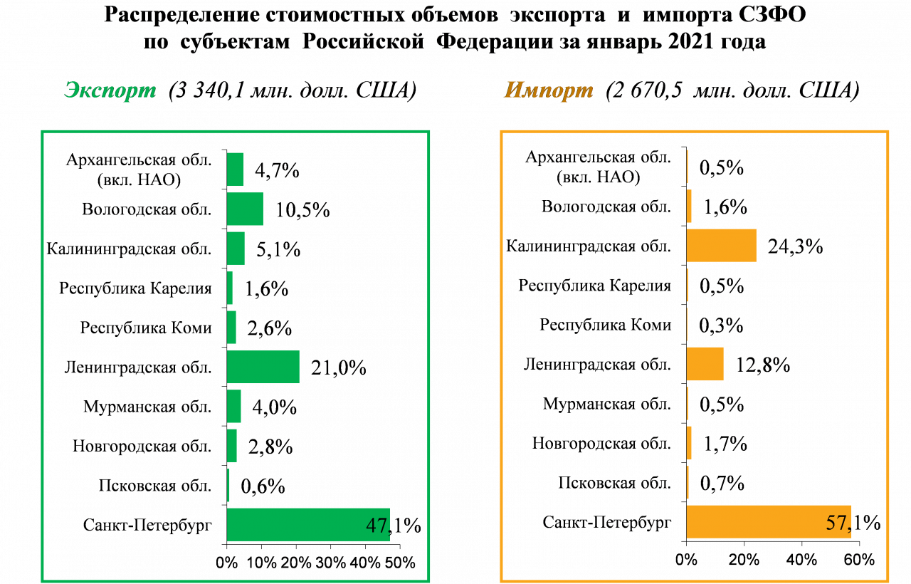 Показатели экспорта. Статистика распределение экспорта в России. Оборот внешней торговли 2021. Торговля в России на экспорт таблица 2021.