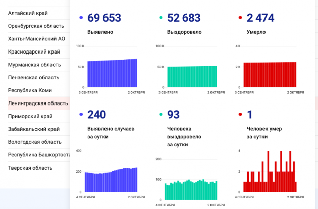 Оперативные данные | Коронавирус COVID–19: Официальная информация о коронавирусе в России на портале – стопкоронавирус.рф 2021-10-02 18-41-56.png