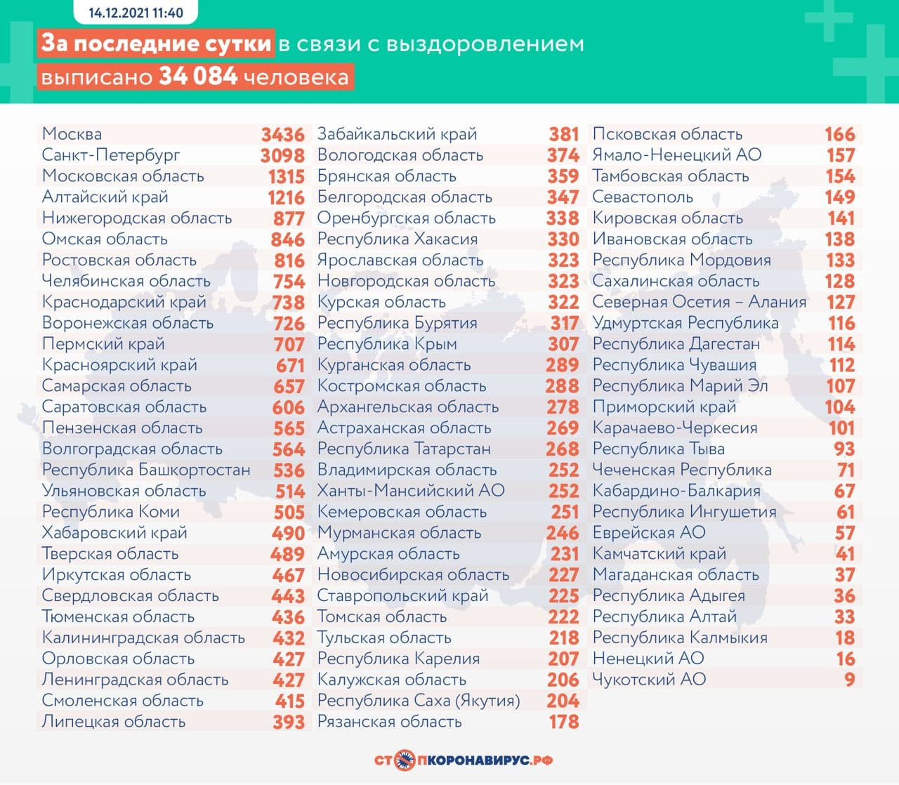 Санкт-Петербург обогнал Москву по количеству заболевших COVID-19 за сутки.  Выздоровевших больше, чем заболевших › Статьи › 47новостей из Ленинградской  области