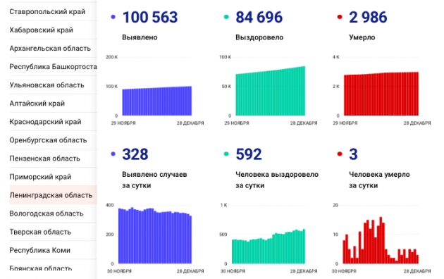 Оперативные данные | Коронавирус COVID–19: Официальная информация о коронавирусе в России на портале – стопкоронавирус.рф 2021-12-28 19-44-48.png