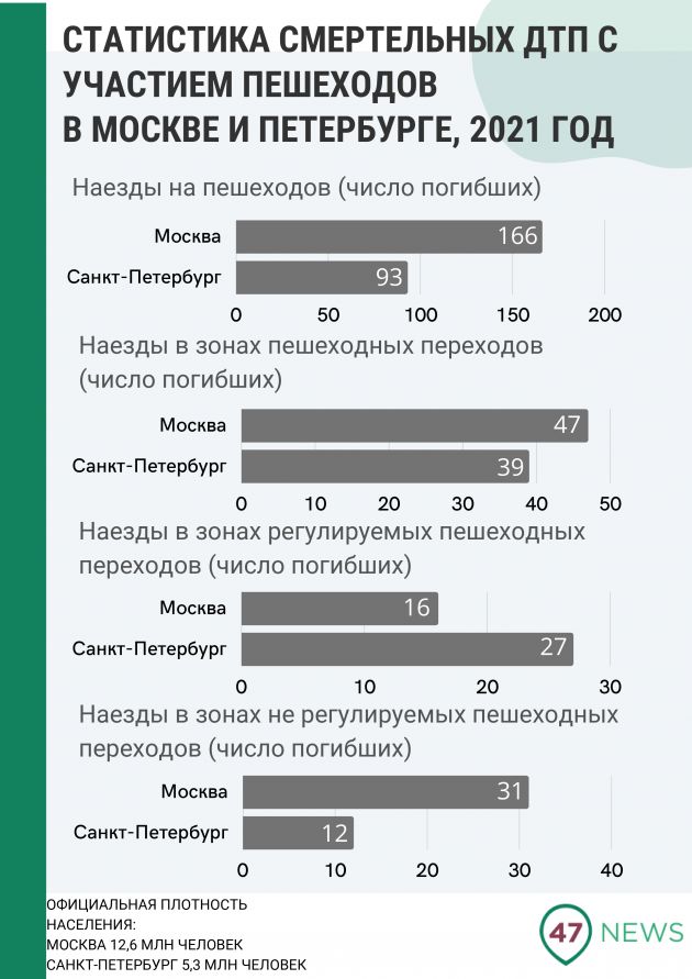 Статистика_смертельных_ДТП_с_участием_пешеходов_в_Москве_и_Петербурге.jpg