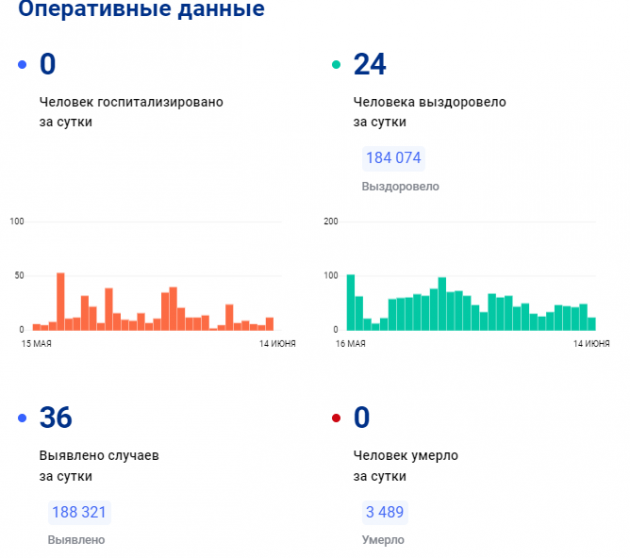 коронавирус ЛО 14.06..png