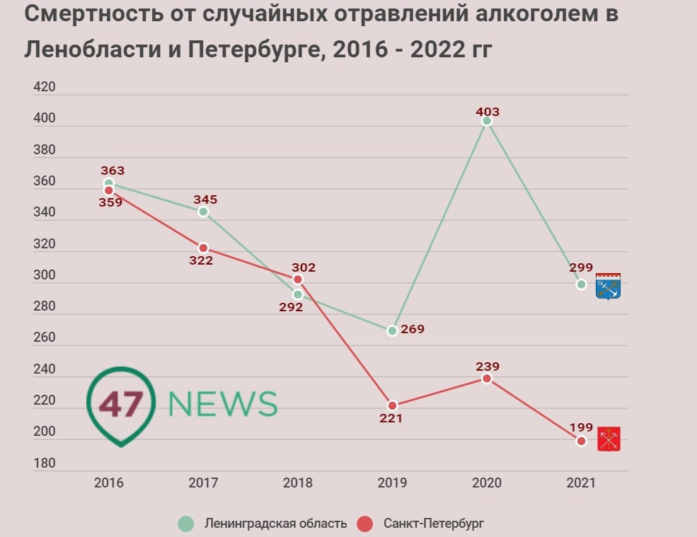 Санкт петербург население 2023. Алкоголизм статистика. Статистика алкоголизма в России. Статистика пожаров. Статистика инцидентов.