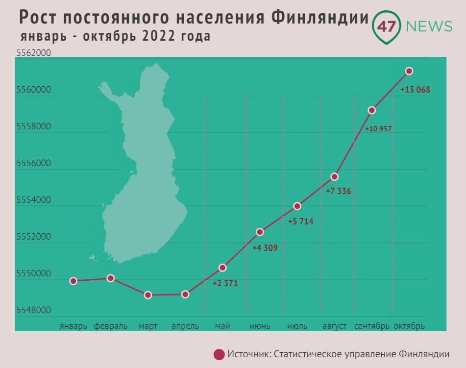 Население финляндии 2023. График. График роста. Население Финляндии. График мобилизации населения.