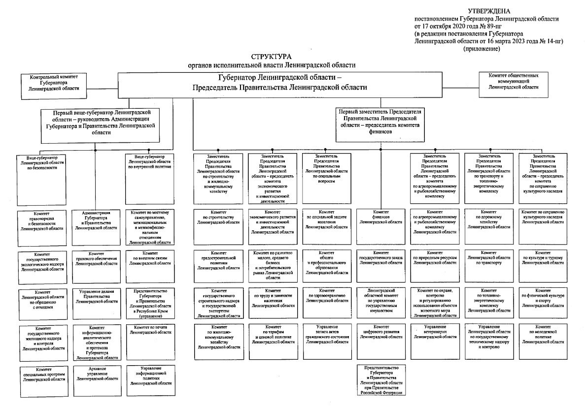 Структура правительства санкт петербурга. Структура правительства Москвы схема. Состав правительства Ленобласти. Структура правительства Севастополя.