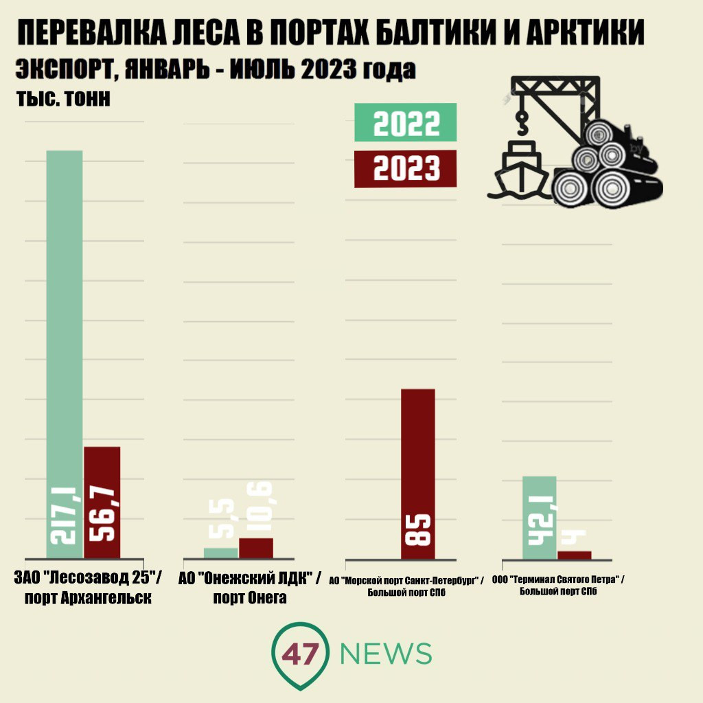 Сколько древесины переваливают российские порты в 2023 году › Статьи ›  47новостей из Ленинградской области