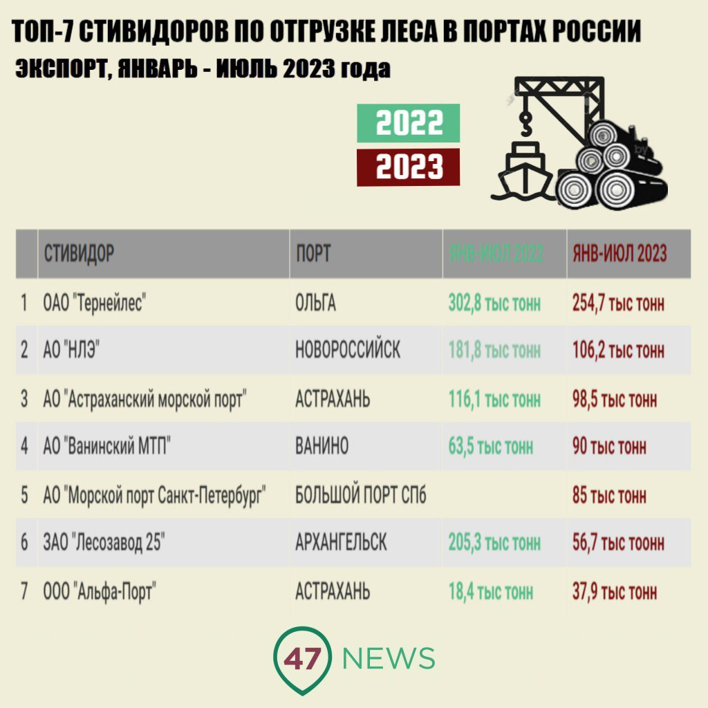 Сколько древесины переваливают российские порты в 2023 году › Статьи ›  47новостей из Ленинградской области