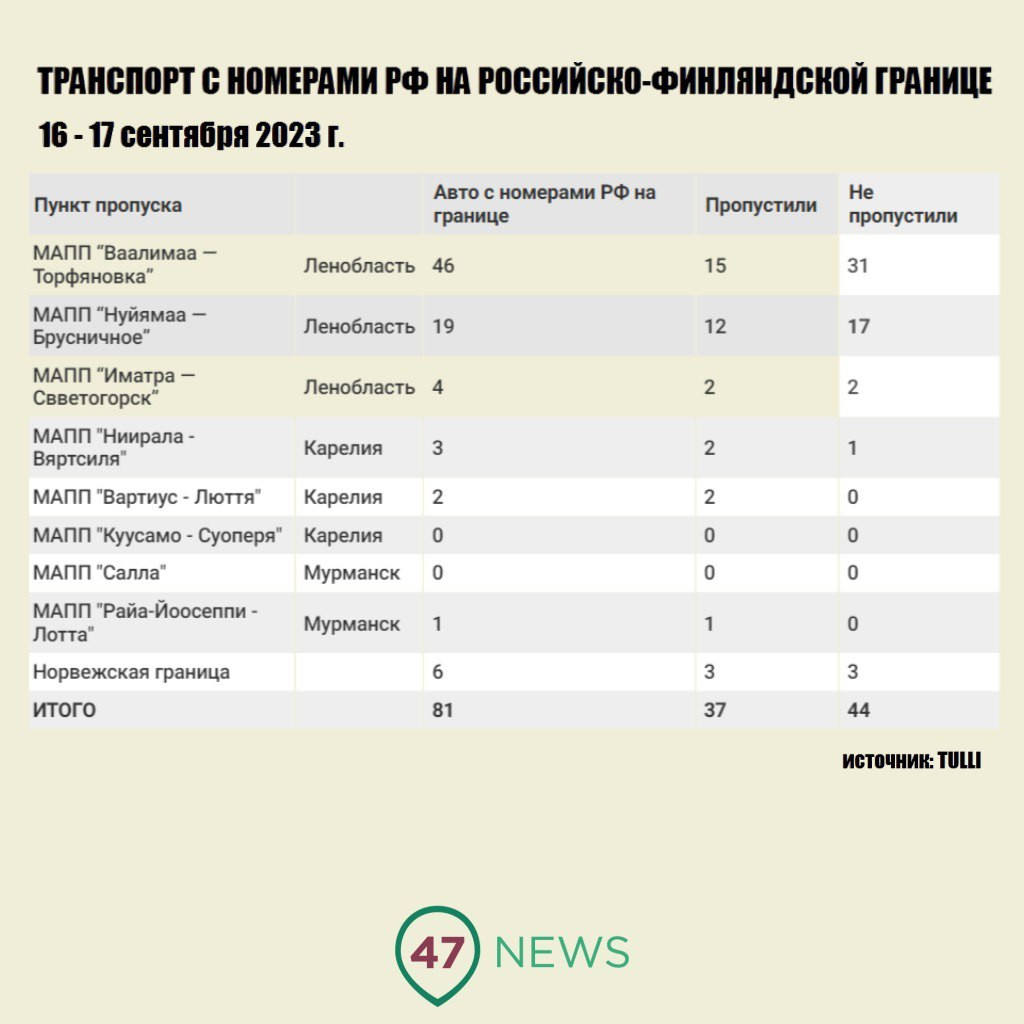 Где и сколько российских машин не пустили в Финляндию (инфографика) |  19.09.2023 | ЛенОбласть - БезФормата