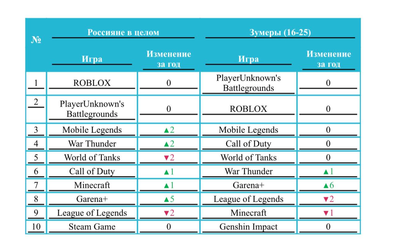 Аналитика Yota: Россияне стали тратить на мобильные игры на 63% больше  трафика › Статьи › 47новостей из Ленинградской области