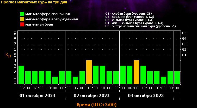 Html storm. Лаборатория солнечной активности.