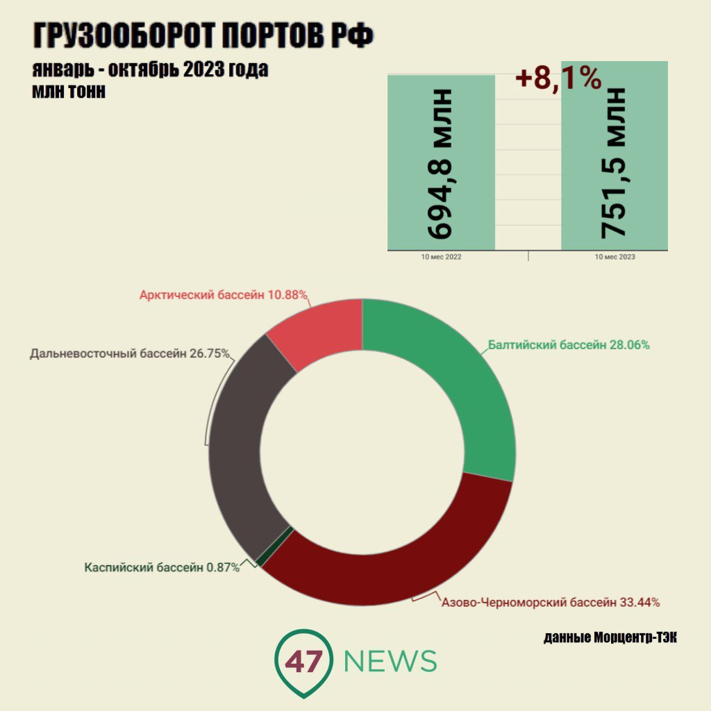 Нефть уходит, зато удобрений прорва. Порты Балтики валятся в плюс |  17.11.2023 | ЛенОбласть - БезФормата