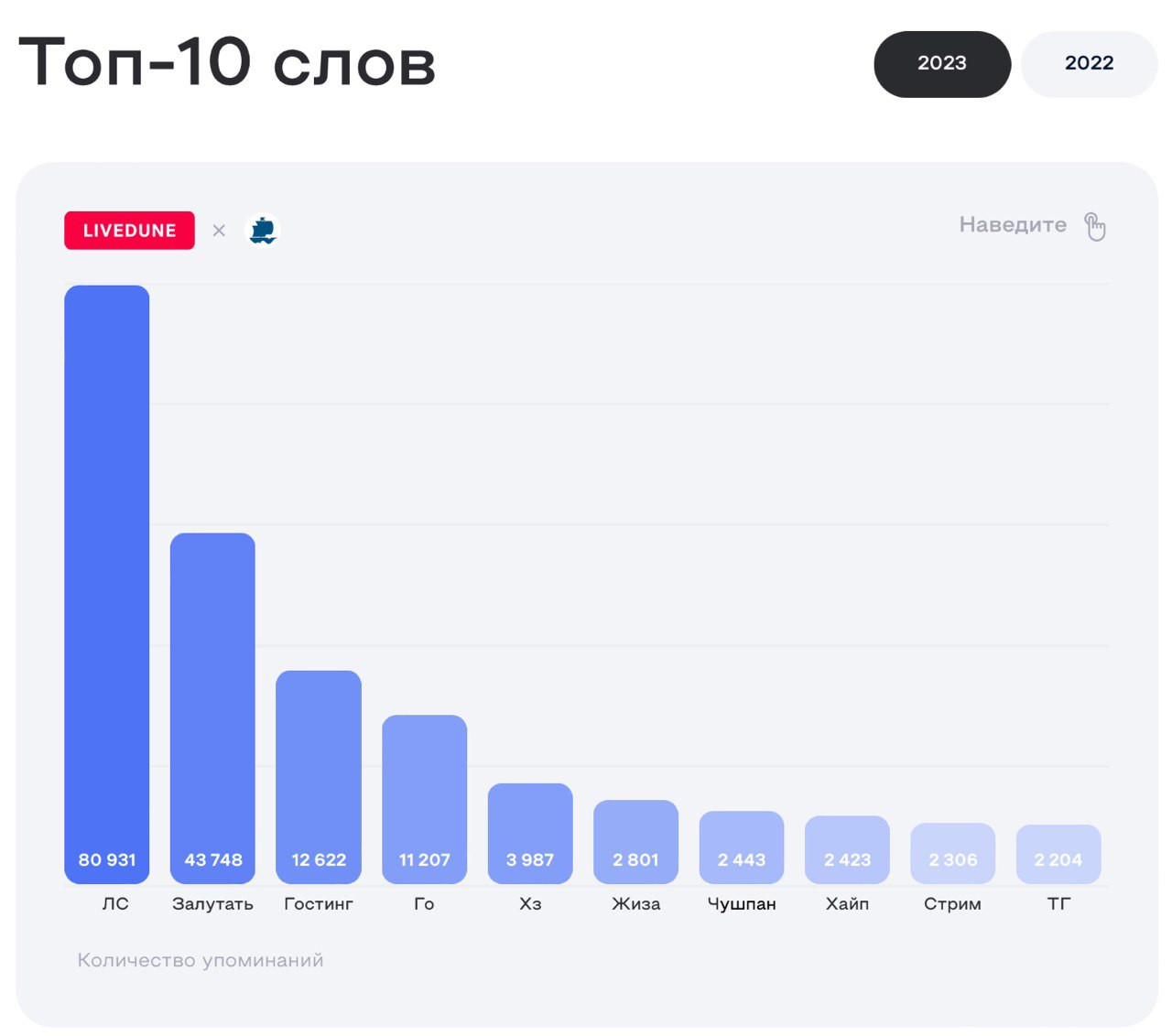 Чушпан, го в ТГ на стрим, в ЛС скинул». Названо сленговое слово года |  29.12.2023 | ЛенОбласть - БезФормата