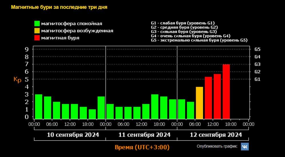 Северное сияние 10 сентября 2024