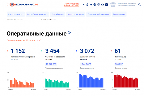 В России за сутки увеличилось число коронавирусных госпитализаций, в больницы попало 1 152 человека, из них 80 в Петербурге и Ленобласти