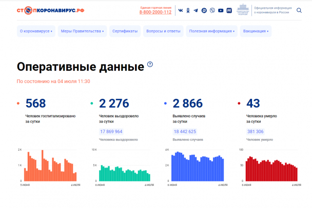 В России выявили еще 2 866 заболевших коронавирусом, из них на Петербург и Ленобласть приходится 285