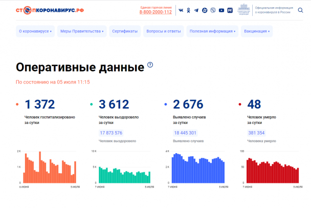 В России за сутки в два раза увеличилась госпитализация заболевших коронавирусом