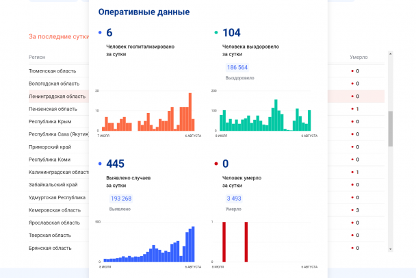 Оперштаб Ленобласти рассказал, где в регионе больше всего пациентов с коронавирусом