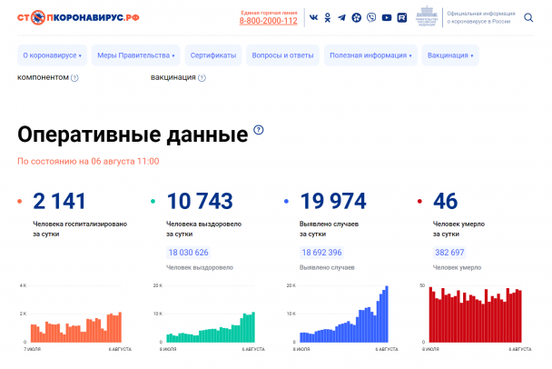 Почти 20 тысяч выявленных случаев за сутки. Коронавирус в России вновь уверенно набирает обороты