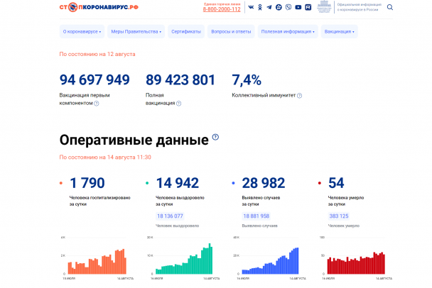 Пятый день подряд в России - более 20 тысяч случаев ковида за сутки