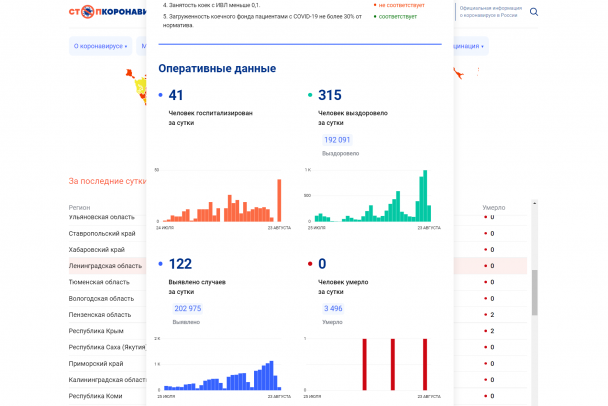 Всеволожский и Гатчинский районы лидируют по числу заболевших в Ленобласти