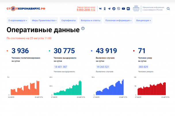 Коронавирусных пациентов в России все больше - за сутки заболели 43 919 человек