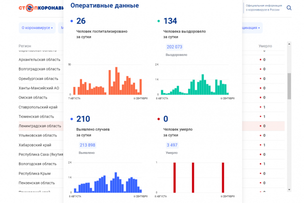 Где больше всего заболевших ковидом в Ленобласти: оперштаб представил подробные данные
