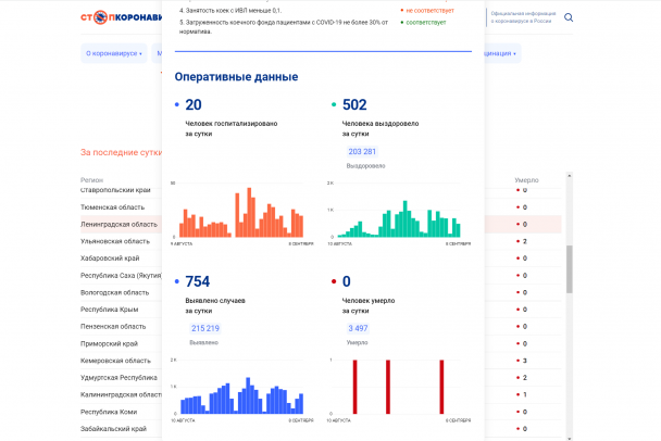 Оперштаб Ленобласти представил лидеров антирейтинга по заболеваемости коронавирусом