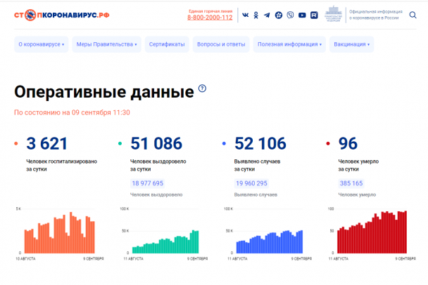 Суточная заболеваемость ковидом в России превысила 52 тысячи