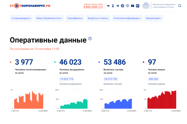 Коронавирус не отступает: в России 53 486 новых случаев за сутки, из них 4 409 в Петербурге и Ленобласти
