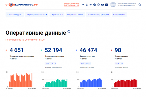 Госпитализация больных коронавирусом в России взлетела за сутки на 126%
