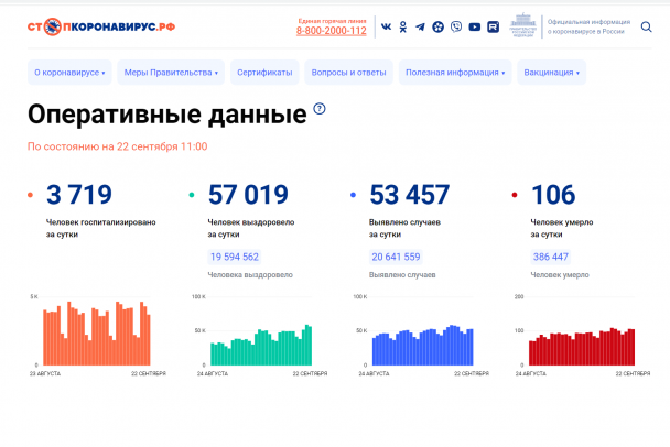 Заболеваемость ковидом продолжает идти вверх - за сутки заболели еще 53 457 человек в России