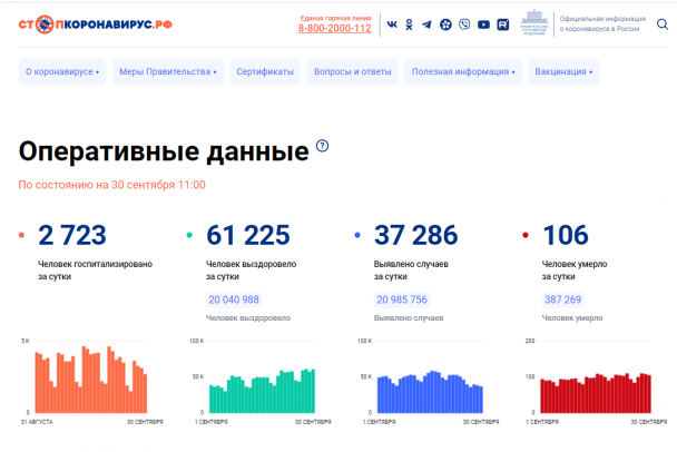 В России выявили 37 286 заболевших ковидом. На Петербург и Ленобласть приходится 2 477 случаев
