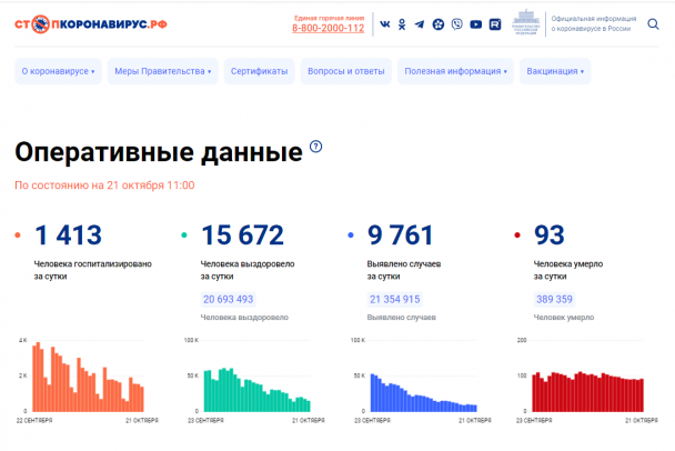 В России еще больше снизились темпы выздоровления после коронавируса