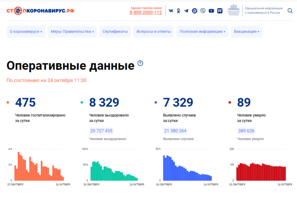 В России на 21% упали темпы выздоровления заболевших коронавирусом россиян