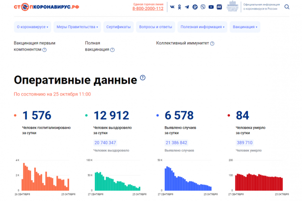 Рост госпитализаций заболевших ковидом россиян за сутки составил 232%