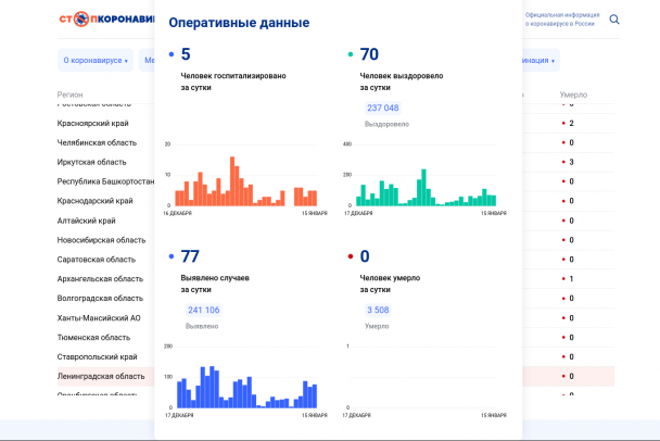 В Ленобласти все стабильно. Смертность от коронавируса держится на нуле