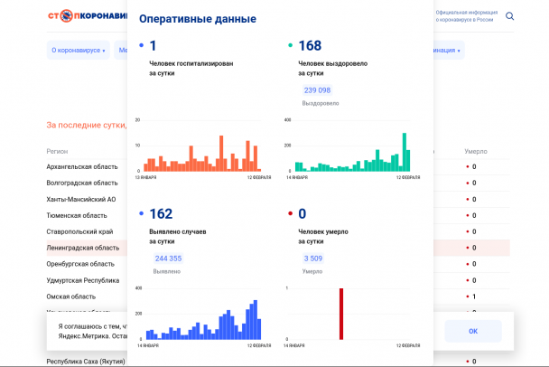 Показатели снижаются. В России за сутки выявлено более 12 тысяч больных коронавирусом