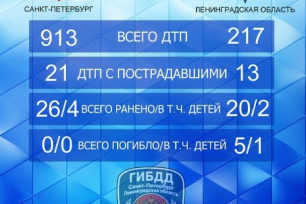 Больше тысячи ДТП случилось за выходные в Петербурге и Ленобласти. Пострадали 46 человек