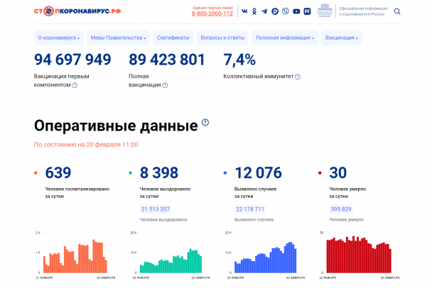 Коронавирусом за сутки заболели еще более 12 000 россиян