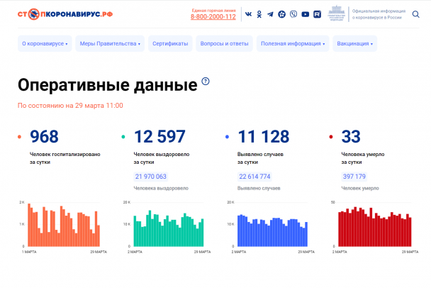 В Ленобласти заболеваемость коронавирусом за сутки выросла вдвое