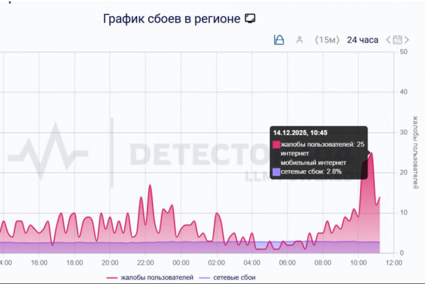 В Ленинградской области и Петербурге - проблемы с мобильным интернетом