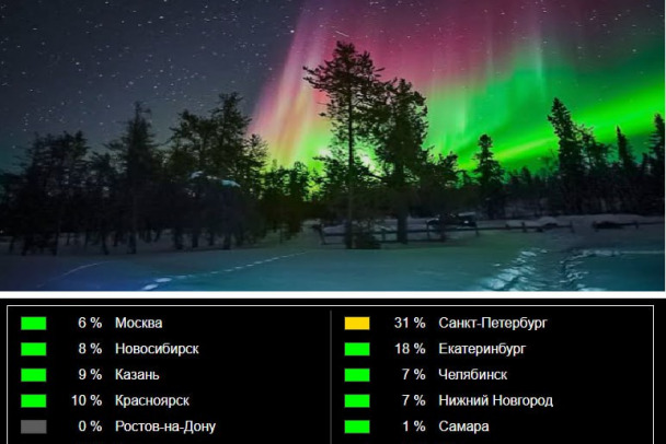 Сильная магнитная буря продолжается. Ждем одно из самых ярких северных сияний года