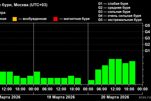 Земляне не дождались обещанных магнитных бурь
