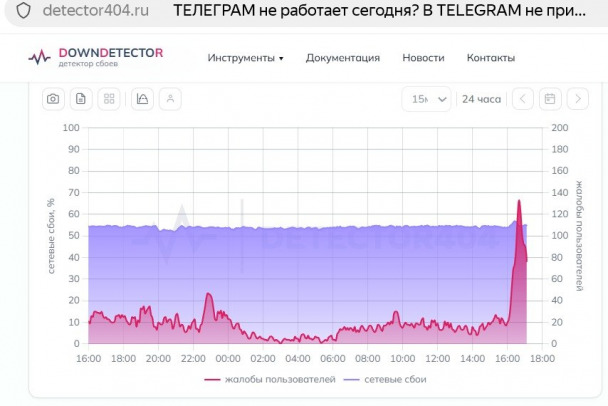 У Telegram резкий сбой трафик отсутствует
