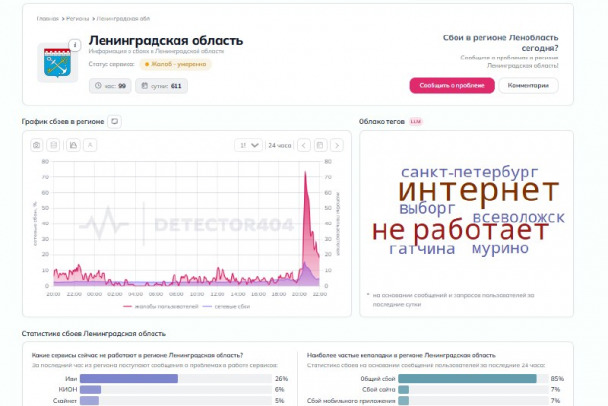 Из Петербурга - 340 жалоб за час, из Ленобласти - под сотню. Как регионы встретили блэкаут Москвы без интернета
